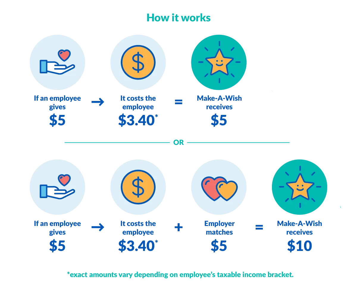 Wish family supported by Workplace giving