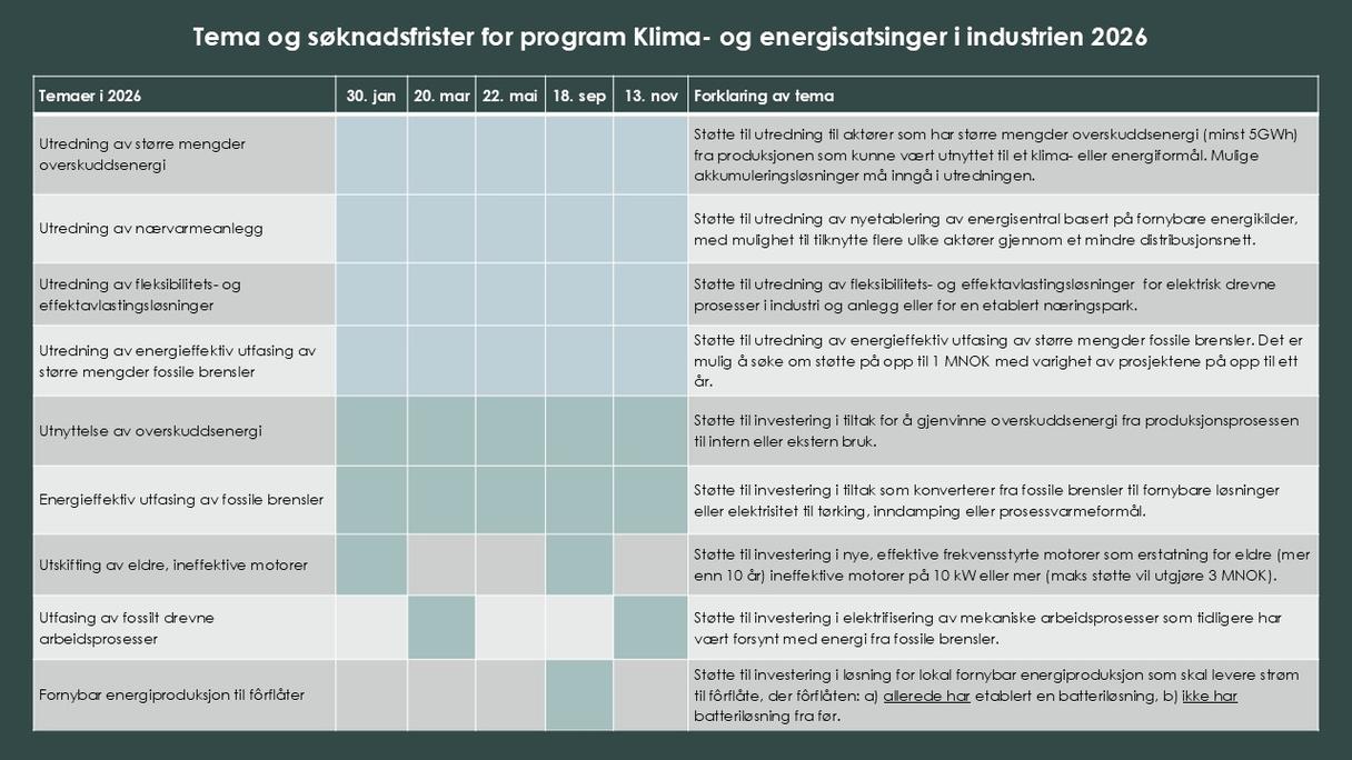 Skjema som viser frister for de ulike tematiske satsingene. Denne informasjonen finner du også som tekst.
