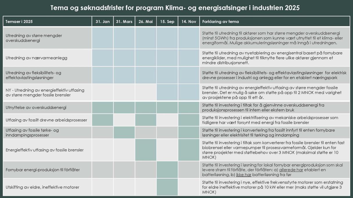 Tabell i bildeformat som viser temaer som satses på innenfor Klima- og energisatsinger i 2025. PDF-variant kan lastes ned