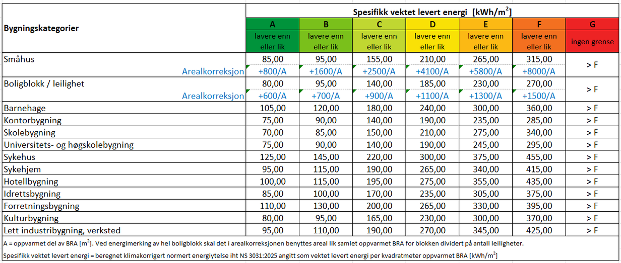 Ny karakterskala for Energimerkeordningen