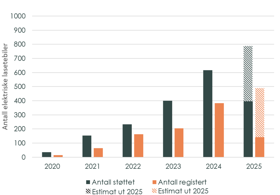 Antall elektriske kjøretøy