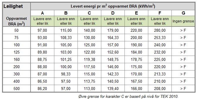 Karakterskala for småhus og leiligheter