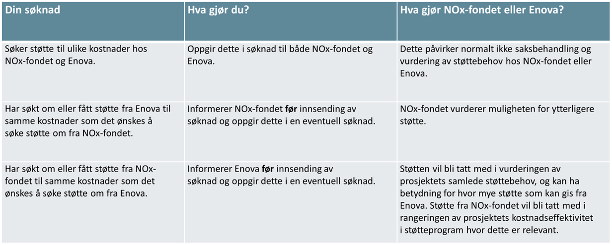 Tabell som viser grenseoppgangen mellom NOx-fondet og Enova