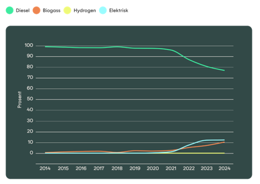 Nyregistreringen av tunge kjøretøy 2014- 2024