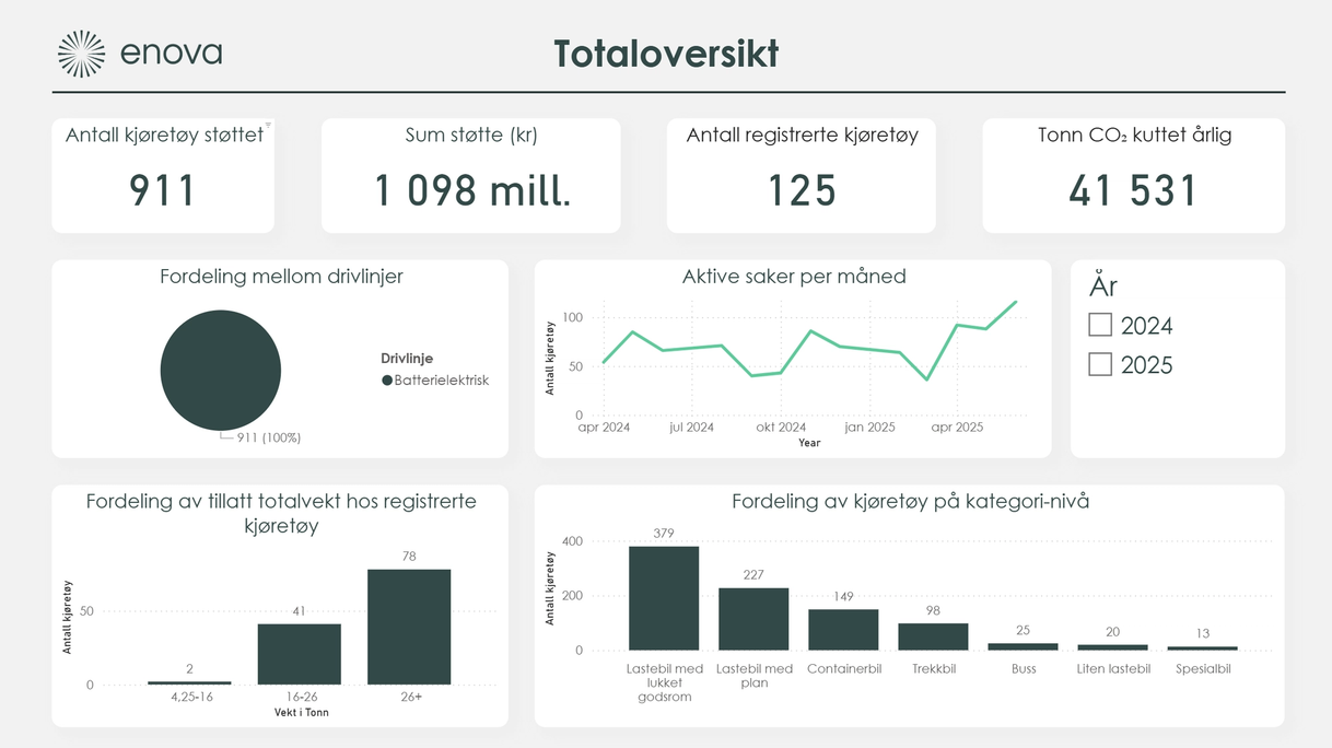 Bilde av PowerBI-rapport som er tilgjengelig fra linken under bildet