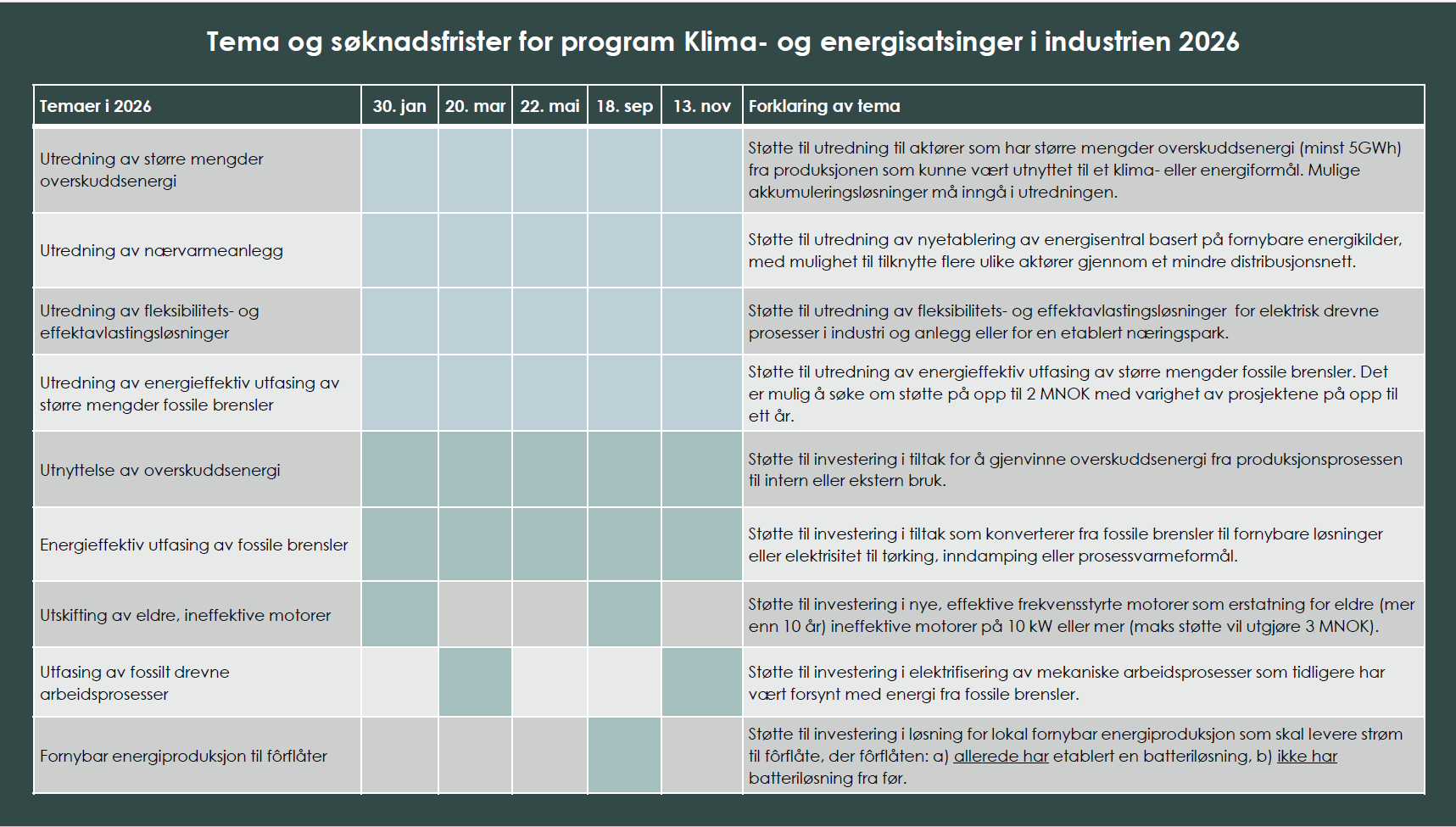 Skjema som viser frister for de ulike tematiske satsingene. Denne informasjonen finner du også som tekst.