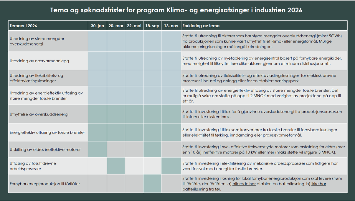 Skjema som viser frister for de ulike tematiske satsingene. Denne informasjonen finner du også som tekst.