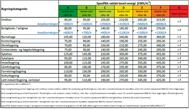 Ny karakterskala for Energimerkeordningen