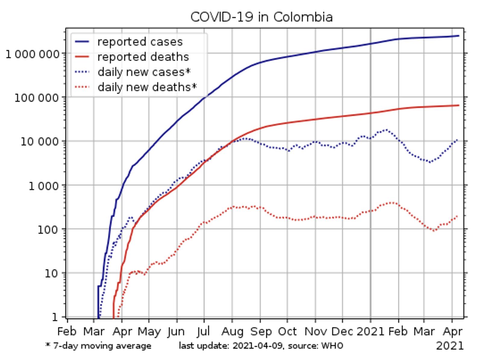 Colombia Extends COVID-19 Restrictions