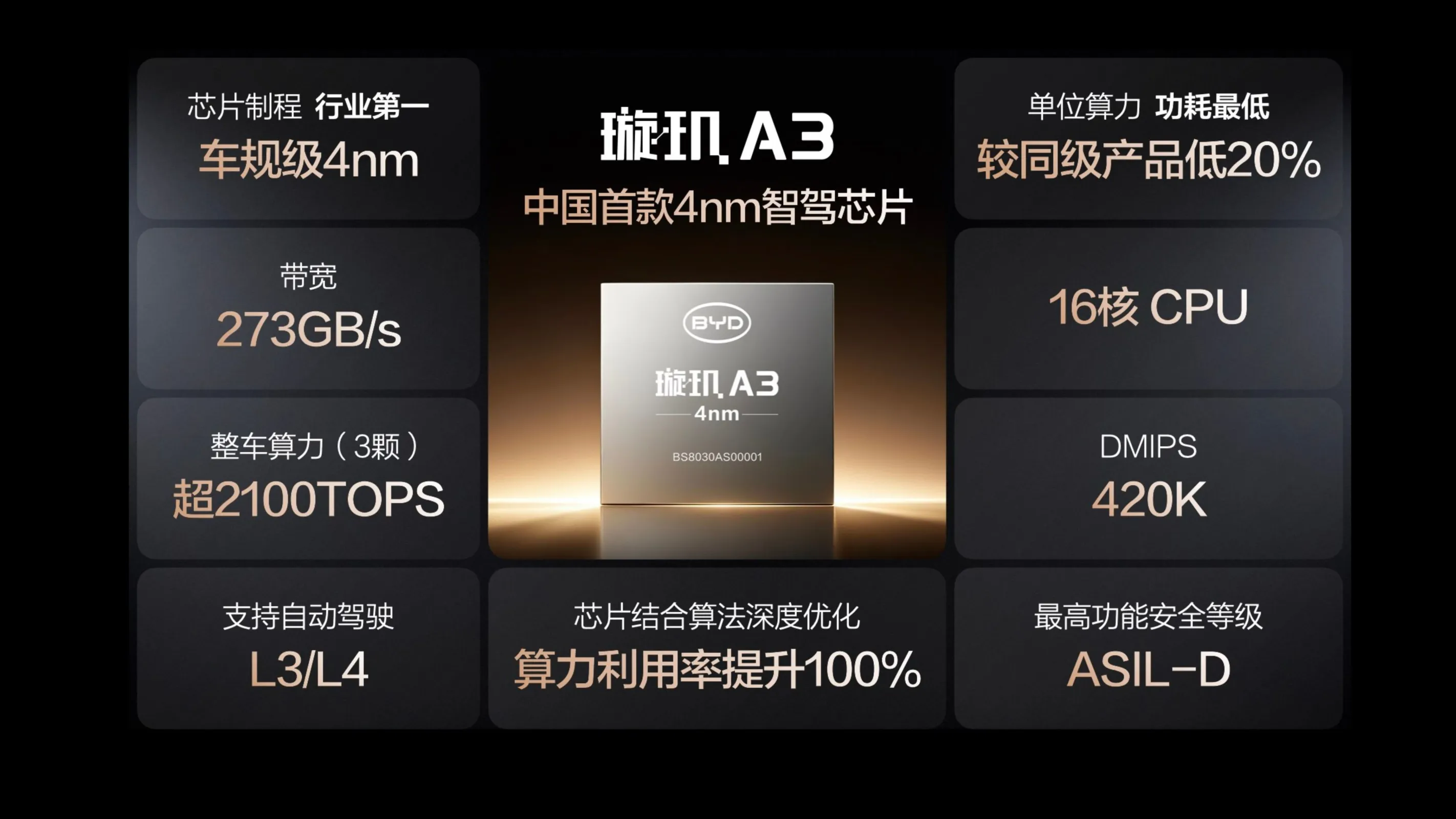 BYD Introduces Industry-First Coverage Programme And New 4nm Driving Chip