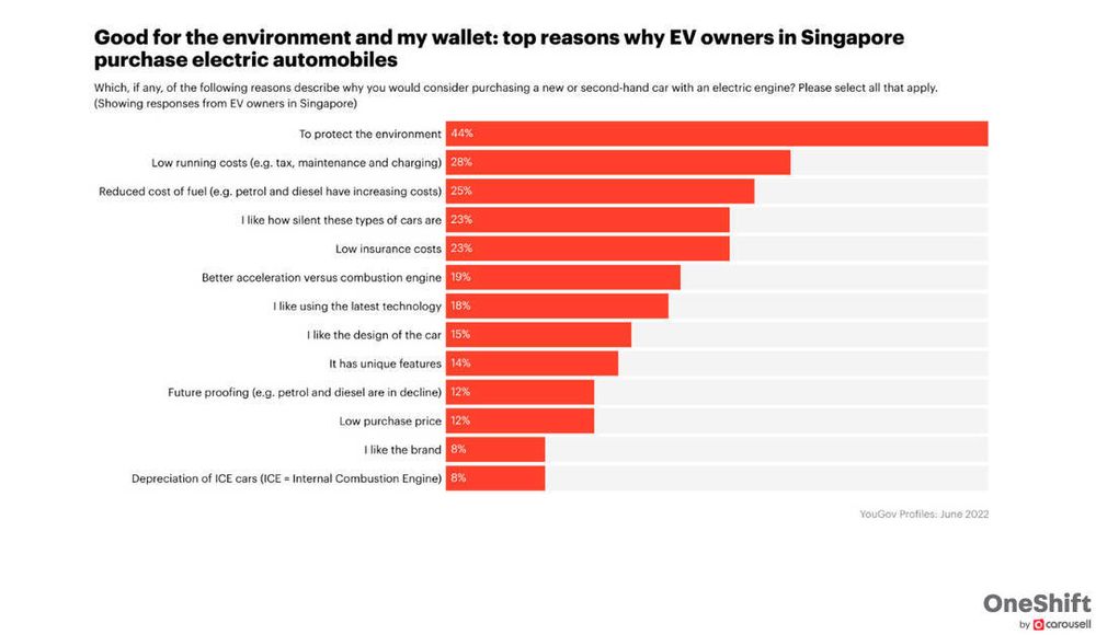 EV Owners In Singapore Consider BMW and Tesla Leaders In Automotive Innovation And Tech – photo 3