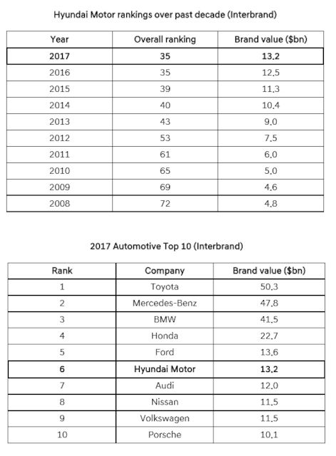 Hyundai Motor Consistently Ranked Among World's Top-Valued Brands By ...