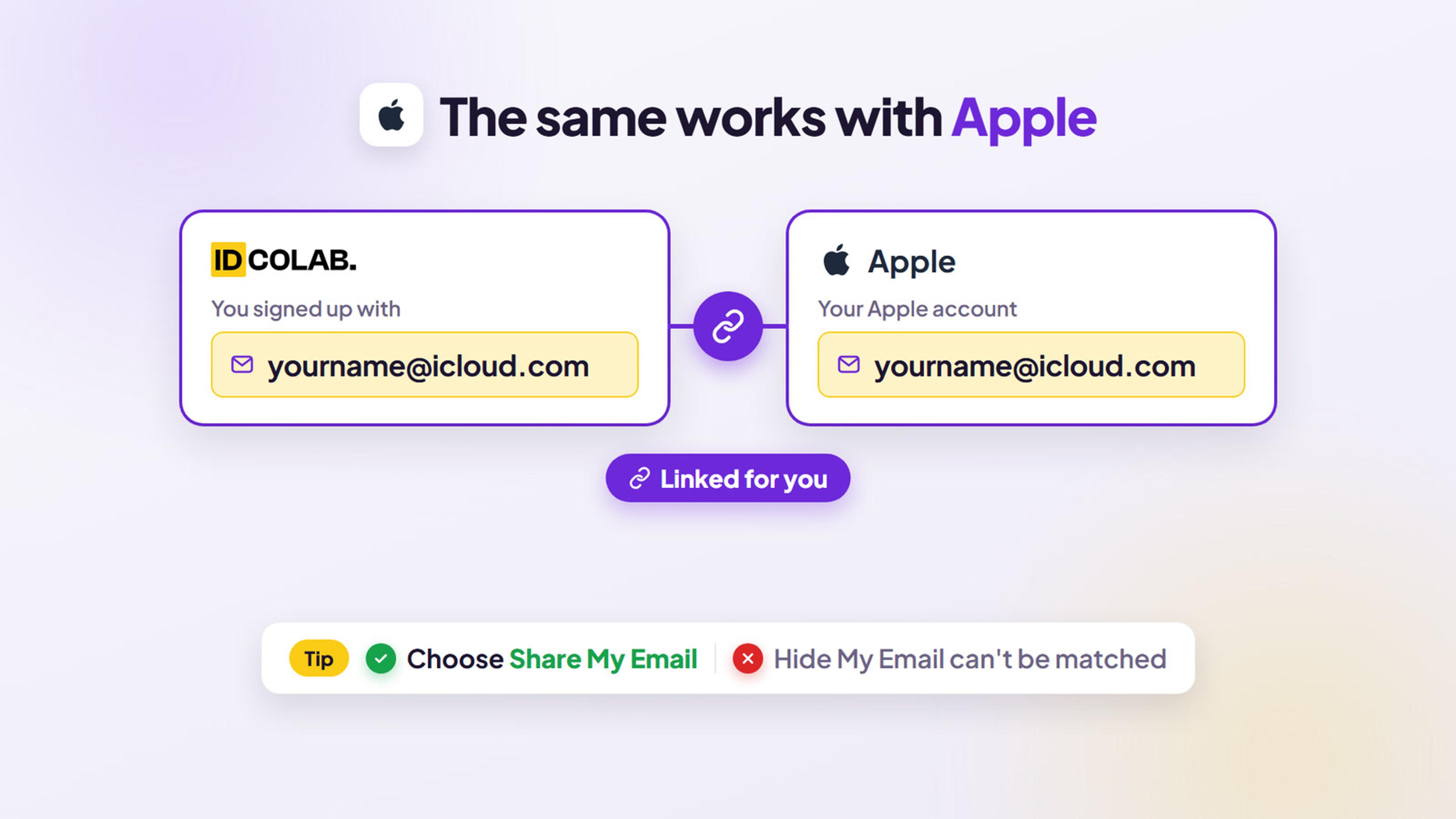 Your IDColab sign up email and your Apple account share the same iCloud address and are linked for you, with a tip to choose Share My Email