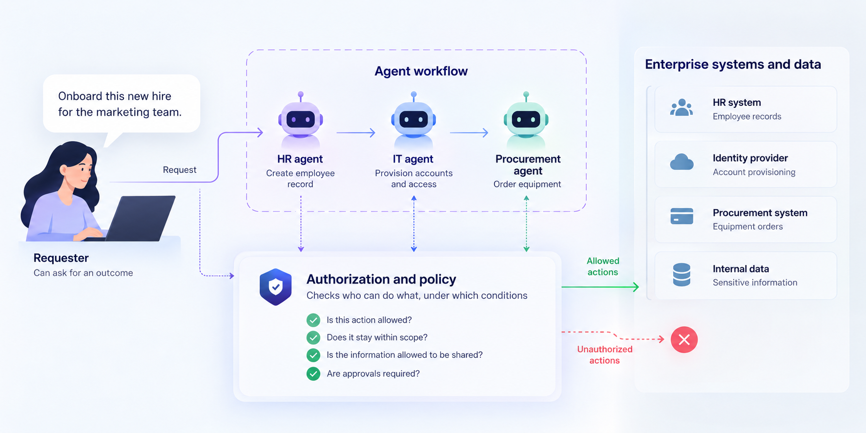 Security Boundaries for Agents with Organizational Authority