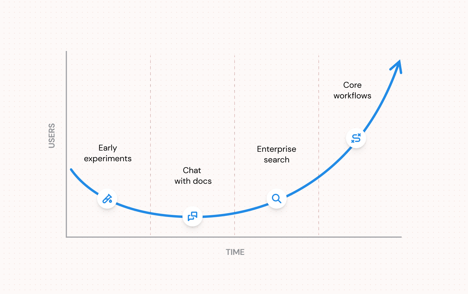 The AI Enterprise Adoption Curve: Lessons Learned So Far