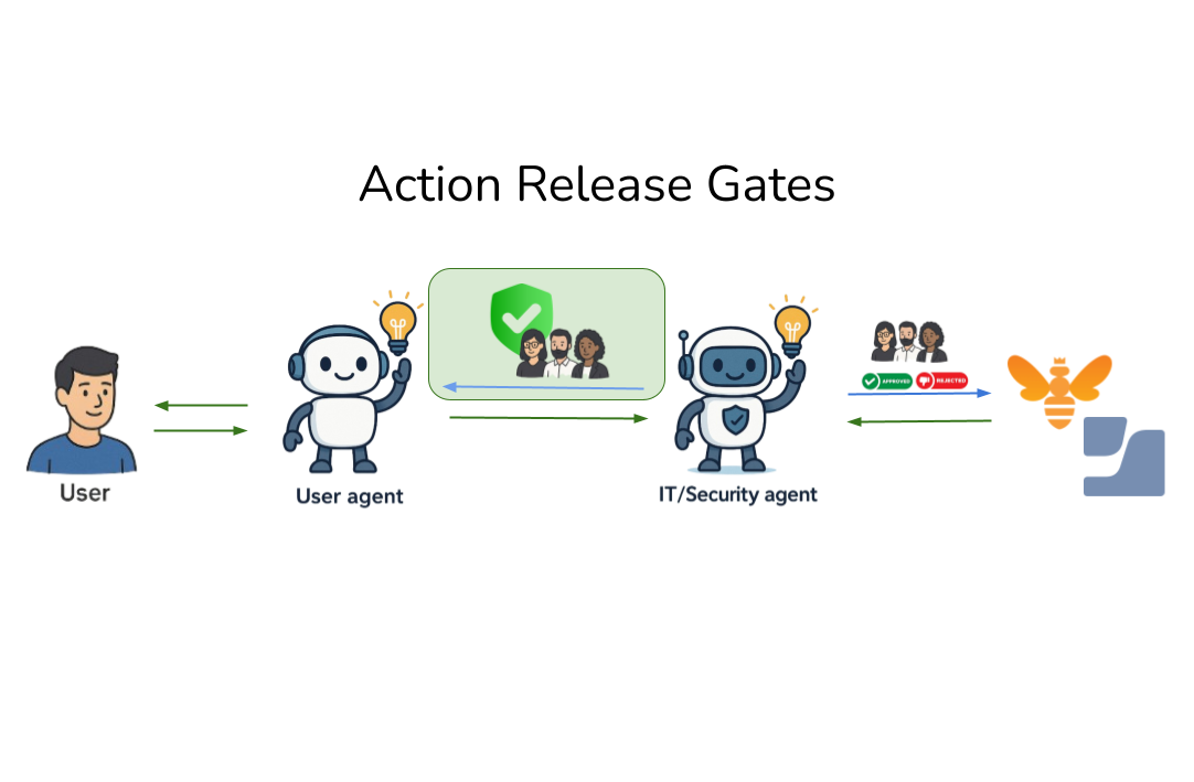 Action Release Gates: The Missing Layer Above Agent Permissions