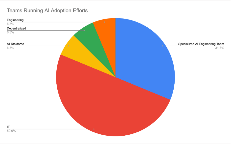 How to actually get AI adoption over 90% across the organization