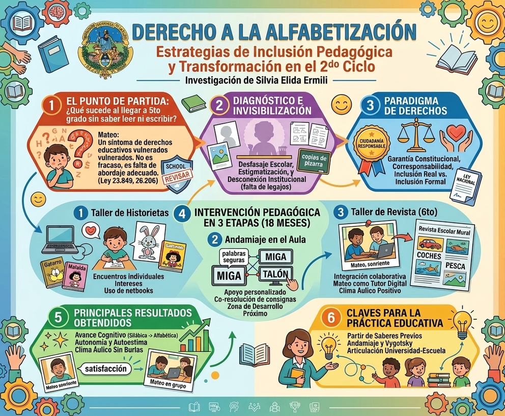 Derecho a la alfabetización (Silvia Ermili, Argentina)