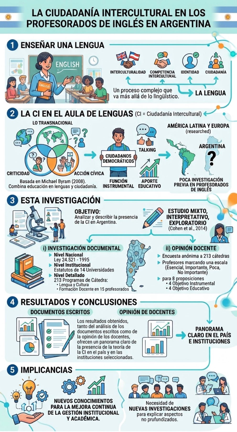 La ciudadanía intercultural en los profesorados de inglés en Argentina (Patricia Piter, Argentina)