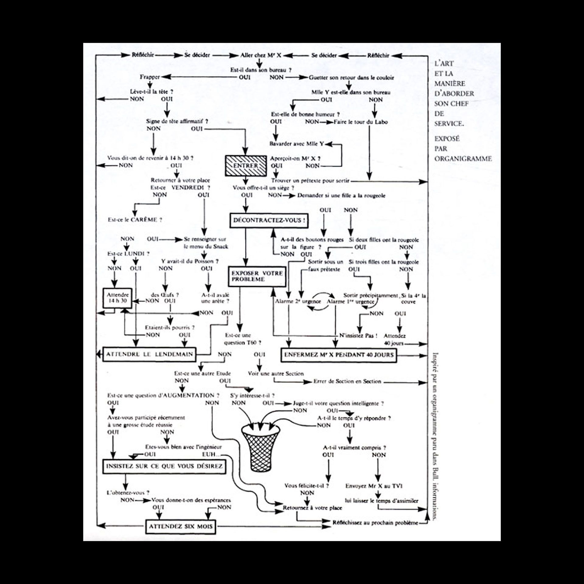 Georges Perec, diagram in “L’art et la manière d’aborder son chef de service pour lui demander une augmentation,”,, 1968