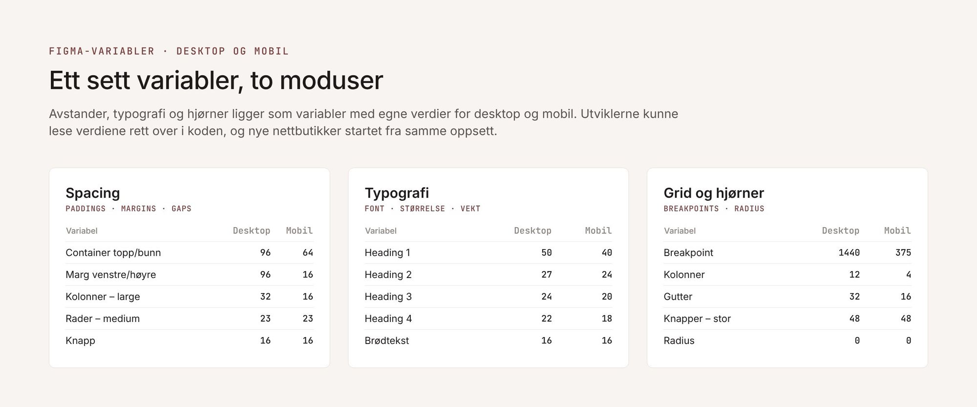 Oversikt over Figma-variabler for spacing, typografi og grid, med verdier for desktop og mobil