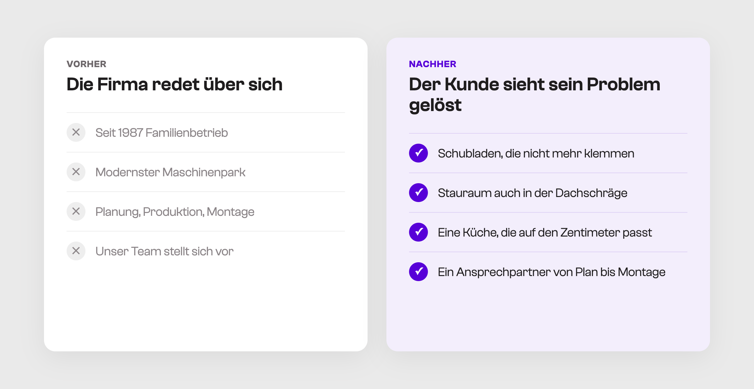 Zwei Listen nebeneinander. Vorher redet die Firma über sich: seit 1987 Familienbetrieb, modernster Maschinenpark, Planung, Produktion, Montage, unser Team. Nachher sieht der Kunde sein Problem gelöst: Schubladen, die nicht mehr klemmen, Stauraum in der Dachschräge, eine Küche auf den Zentimeter, ein Ansprechpartner.