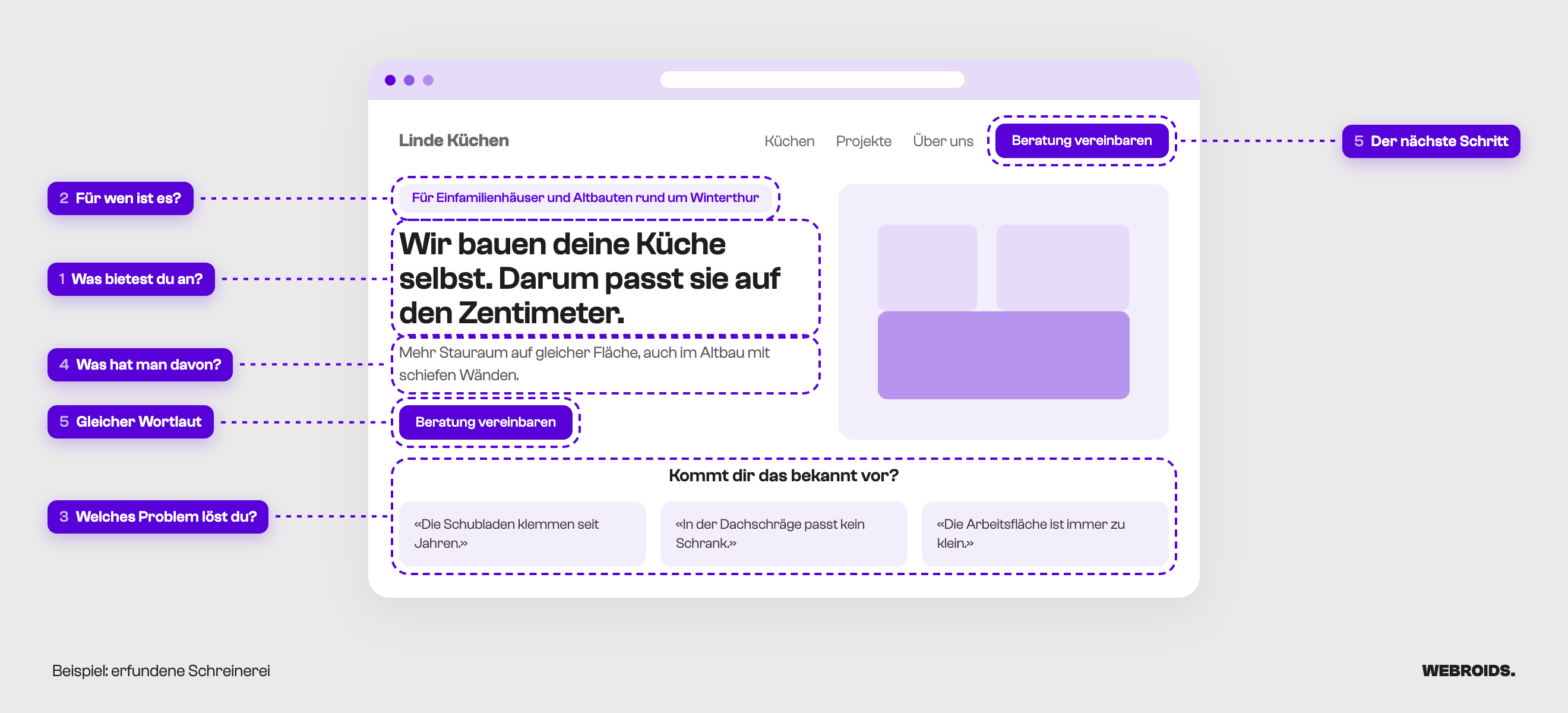 Die Startseite von Linde Küchen, einer erfundenen Schreinerei. Jede der fünf Antworten hat ihren Platz: Zielgruppe über der Headline, Angebot in der Headline, Ergebnis darunter, Problem im ersten Abschnitt, derselbe Button im Menü und im Hero.