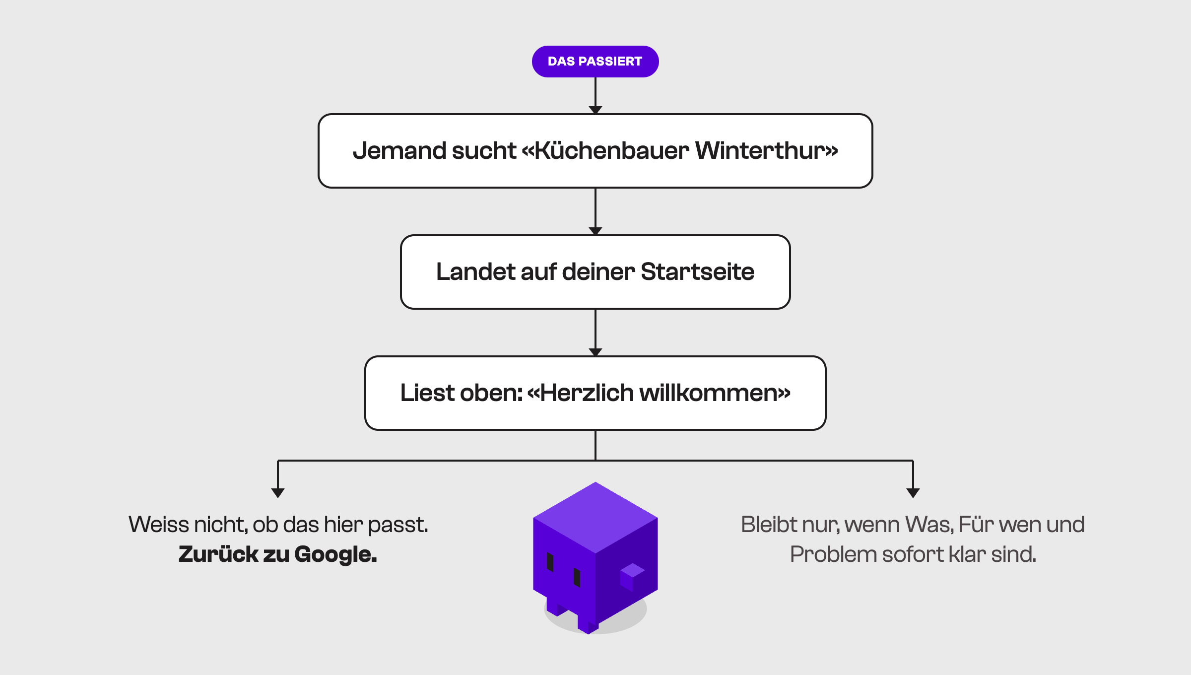 Ablauf in drei Schritten: Jemand sucht «Küchenbauer Winterthur», landet auf deiner Startseite und liest oben «Herzlich willkommen». Danach zwei Wege: Er weiss nicht, ob es passt, und geht zurück zu Google, oder er bleibt, weil Angebot, Zielgruppe und Problem sofort klar sind.