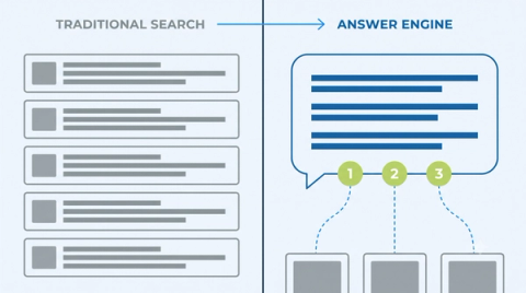 Split illustration contrasting a traditional search results page on the left with a single answer engine response citing multiple sources on the right.
