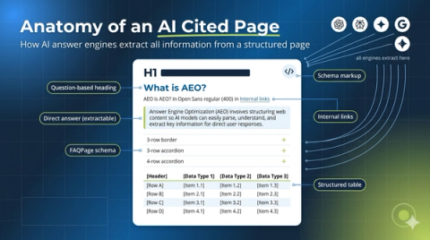  "Infographic titled 'Anatomy of an AI Cited Page' showing how AI extracts structured webpage data. It highlights elements like a question-based heading, direct extractable answers, FAQ page schema, schema markup, internal links, and a structured table against a blue gradient background."