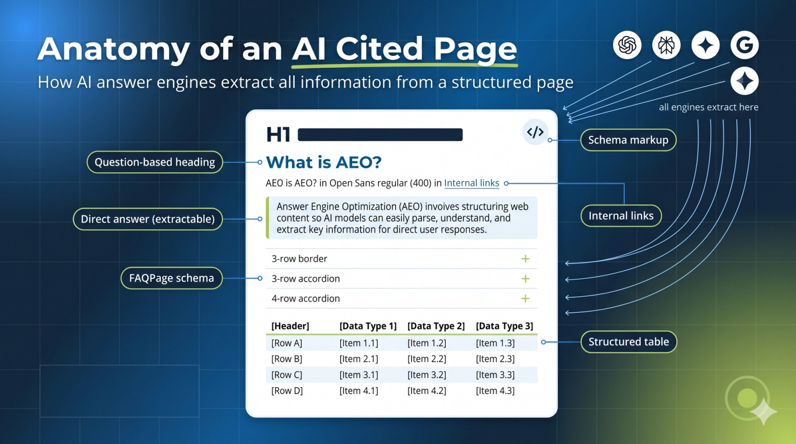  "Infographic titled 'Anatomy of an AI Cited Page' showing how AI extracts structured webpage data. It highlights elements like a question-based heading, direct extractable answers, FAQ page schema, schema markup, internal links, and a structured table against a blue gradient background."