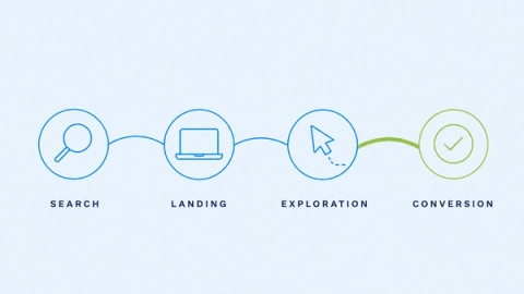 Horizontal flow diagram showing the four stages of search experience — Search, Landing, Exploration, and Conversion — with the final stage highlighted in green.