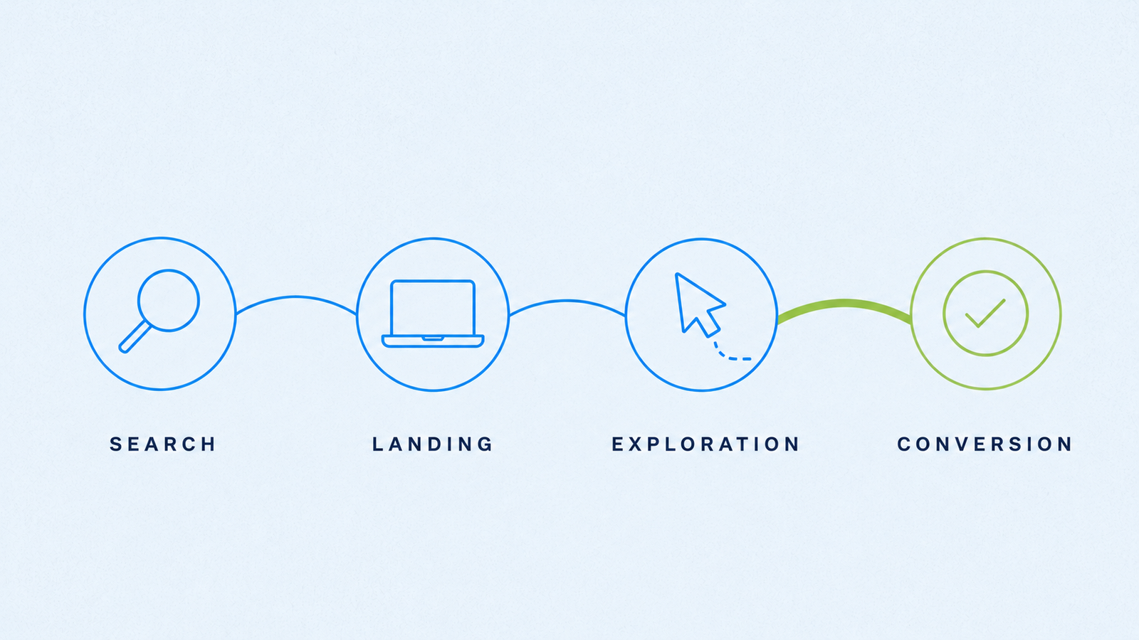 Horizontal flow diagram showing the four stages of search experience — Search, Landing, Exploration, and Conversion — with the final stage highlighted in green.