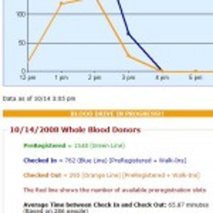 Blood Drive Live Collection Statistics