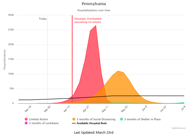 Projected results of social distancing
