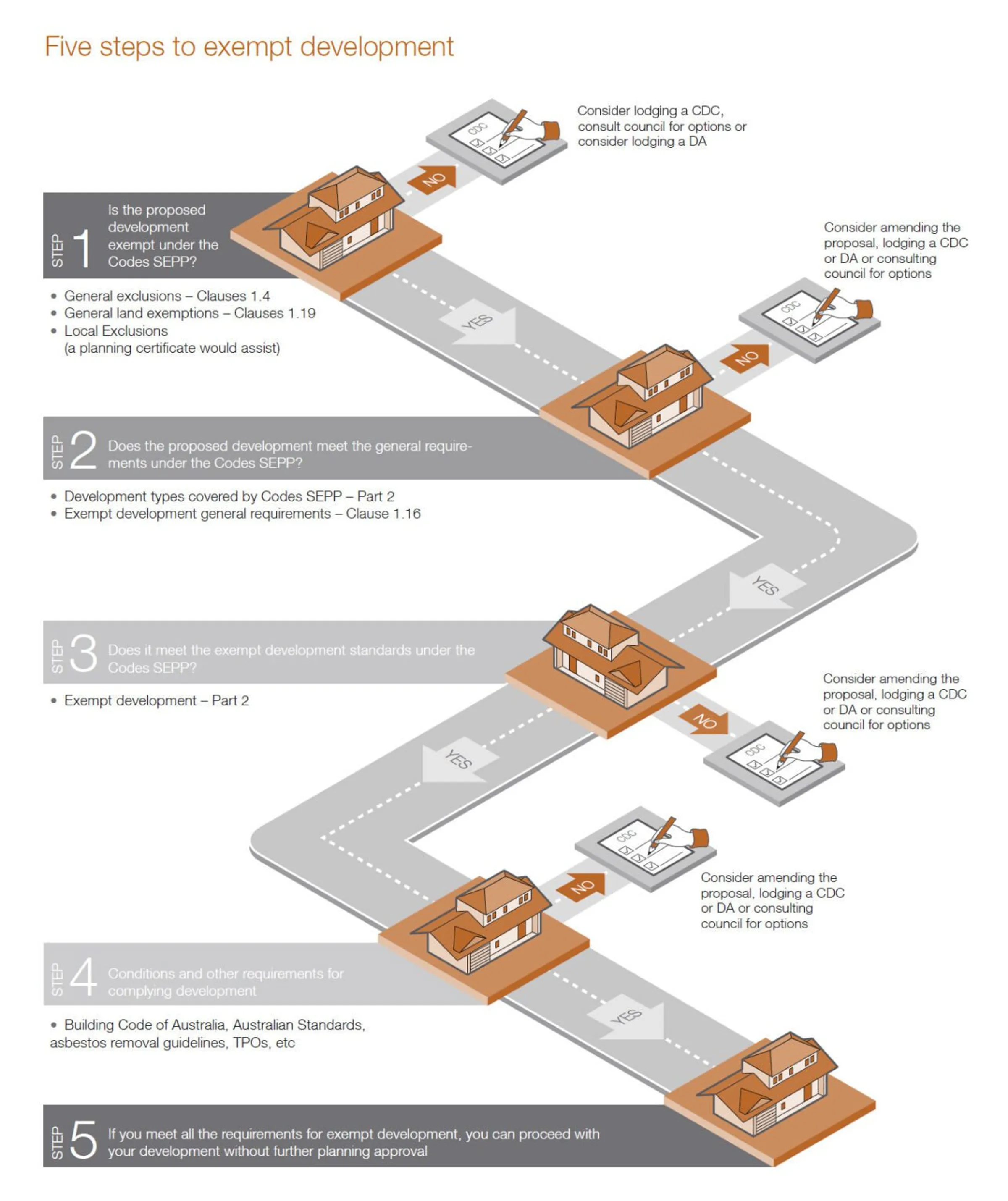 Buildcert | Building approvals | steps to exempt development