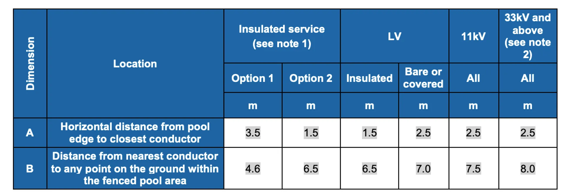Power Line Over Pool Changes to Development Rules surrounding pools and proximity to ...