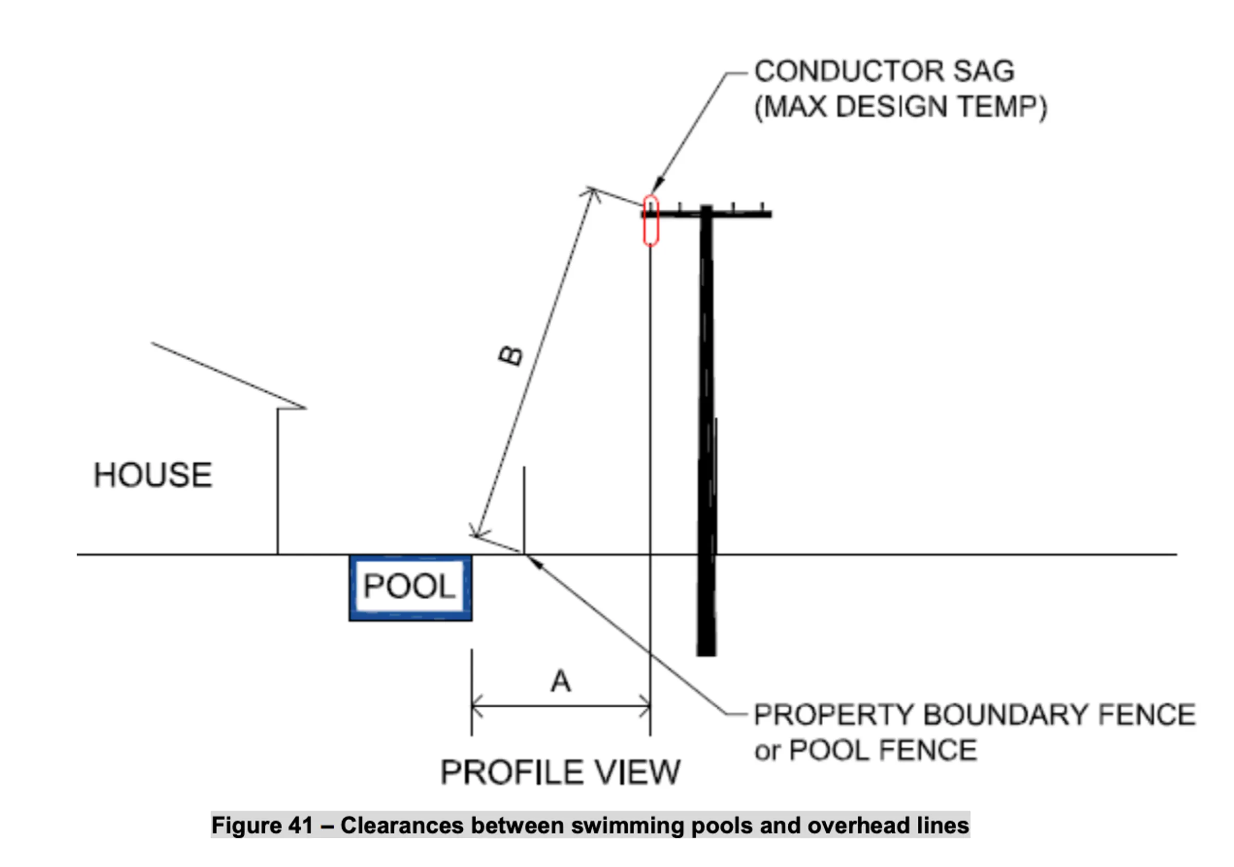 Buildcert pool development power line rules image 3