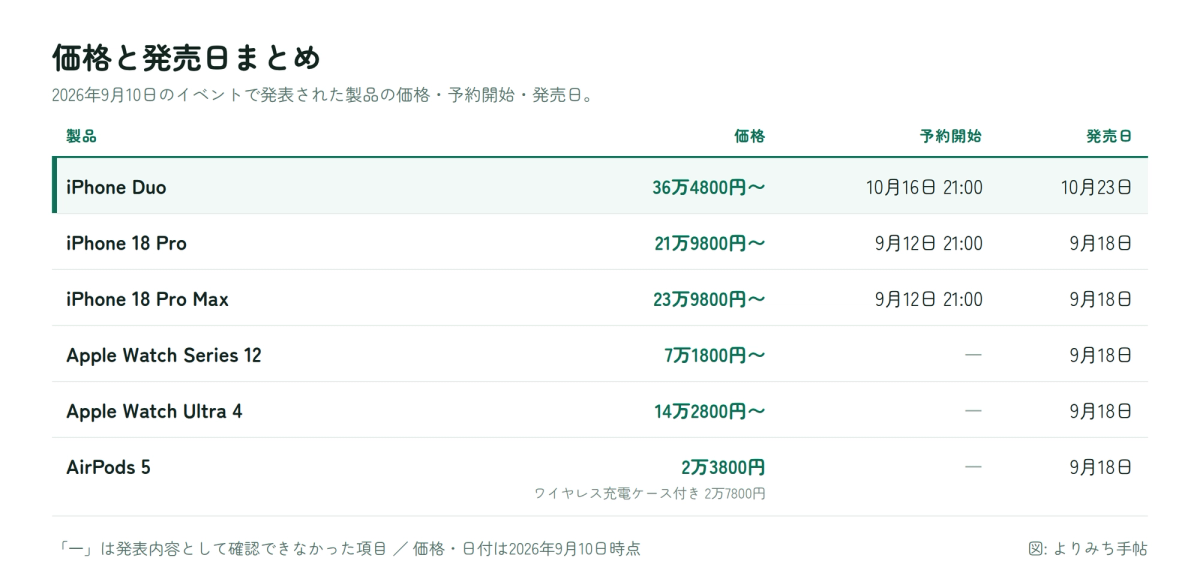 iPhone Duo・iPhone 18 Pro・Apple Watch・AirPods 5の価格と予約開始日・発売日の一覧表