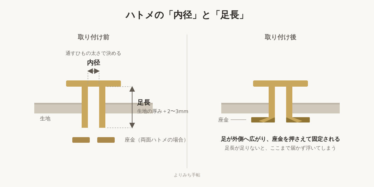 ハトメの断面図。左は取り付け前で、筒の内側の幅が「内径」、傘の下から足の先までが「足長」。右は取り付け後で、足が外側へ広がって座金を押さえている
