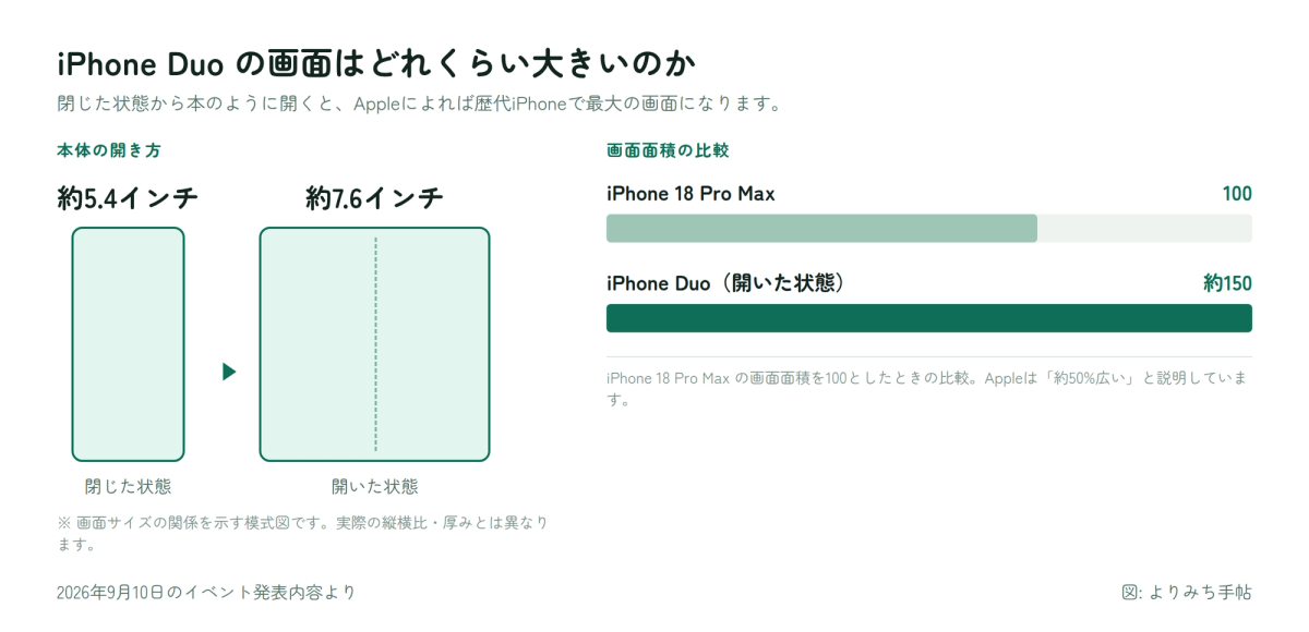 iPhone Duoを閉じた状態と開いた状態の画面サイズ、および画面面積がiPhone 18 Pro Maxの約1.5倍というApple発表値を示した図