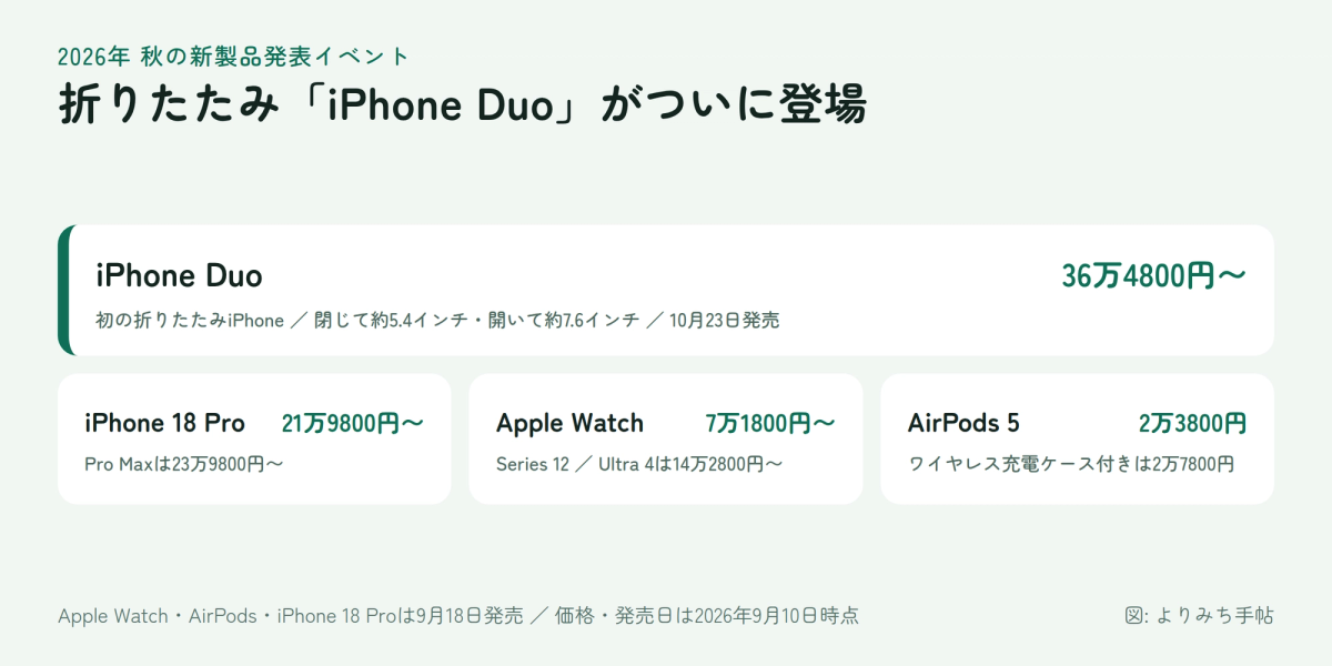 iPhone Duoなど2026年秋のAppleイベントで発表された製品と価格の一覧