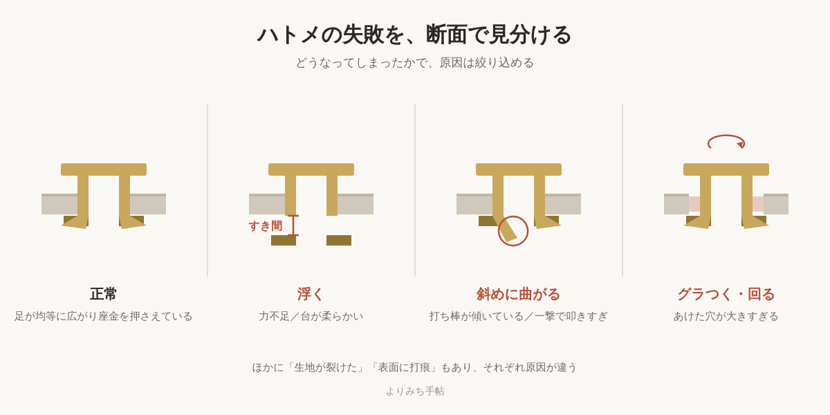 ハトメの失敗を断面で比べた図。左から順に、足が均等に広がった正常な状態、足と座金にすき間がある「浮く」、片方の足が倒れた「斜めに曲がる」、穴と筒のあいだにすき間がある「グラつく」