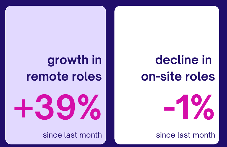 Work mode trends