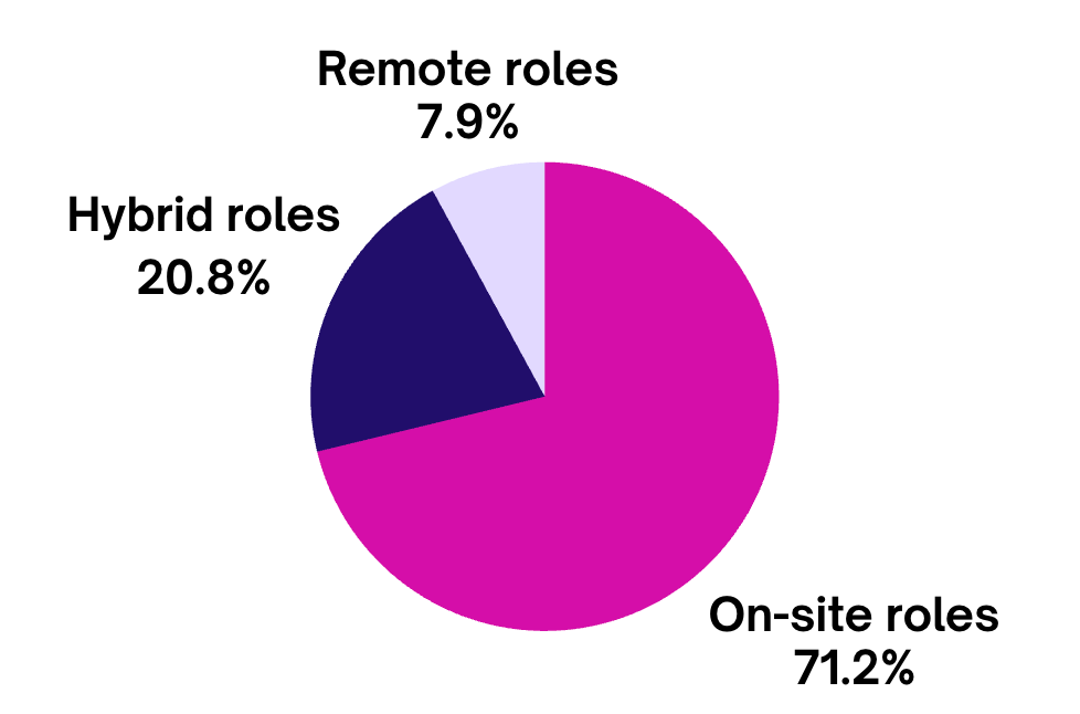 Work Mode Trends