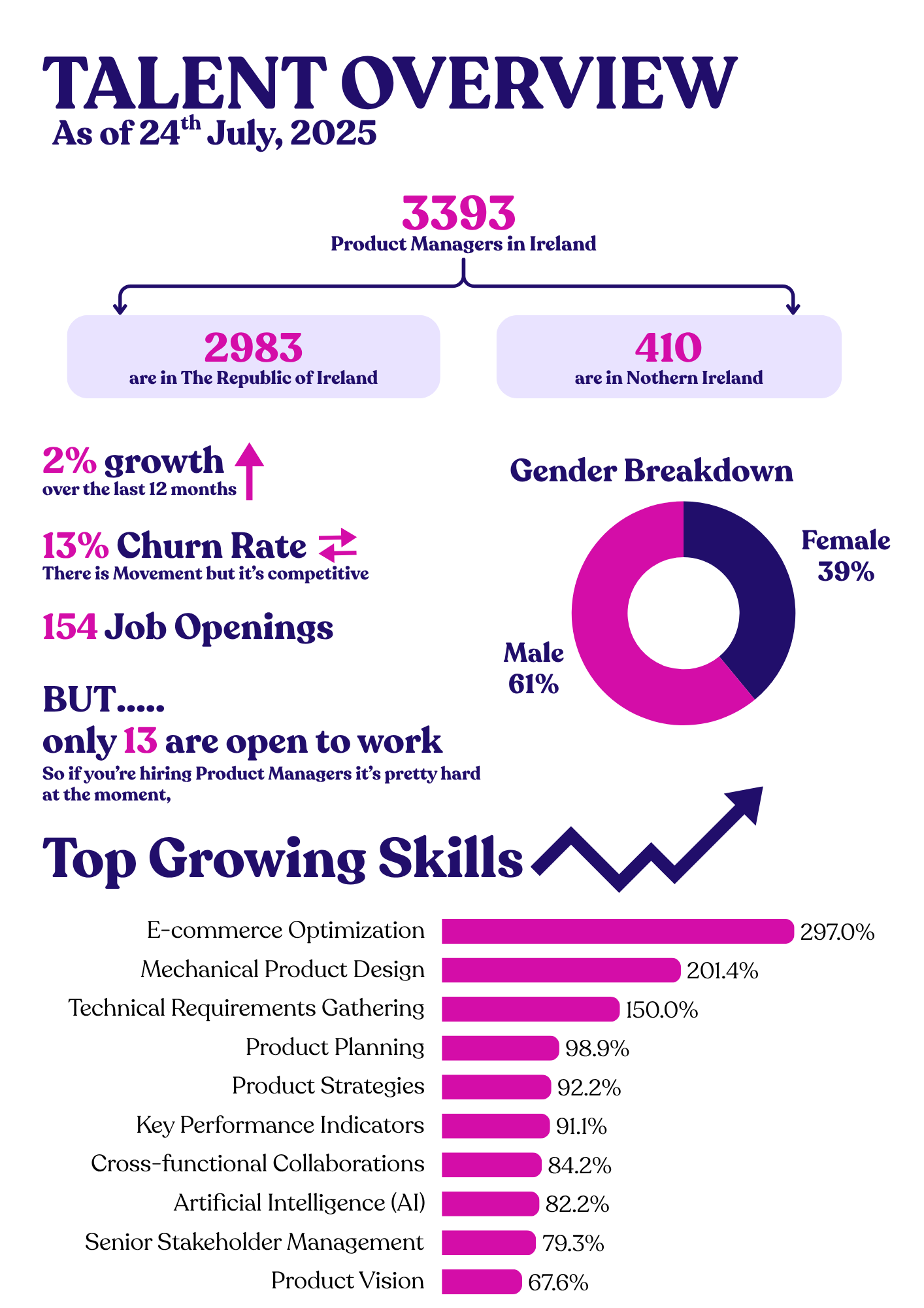 Talent Overview