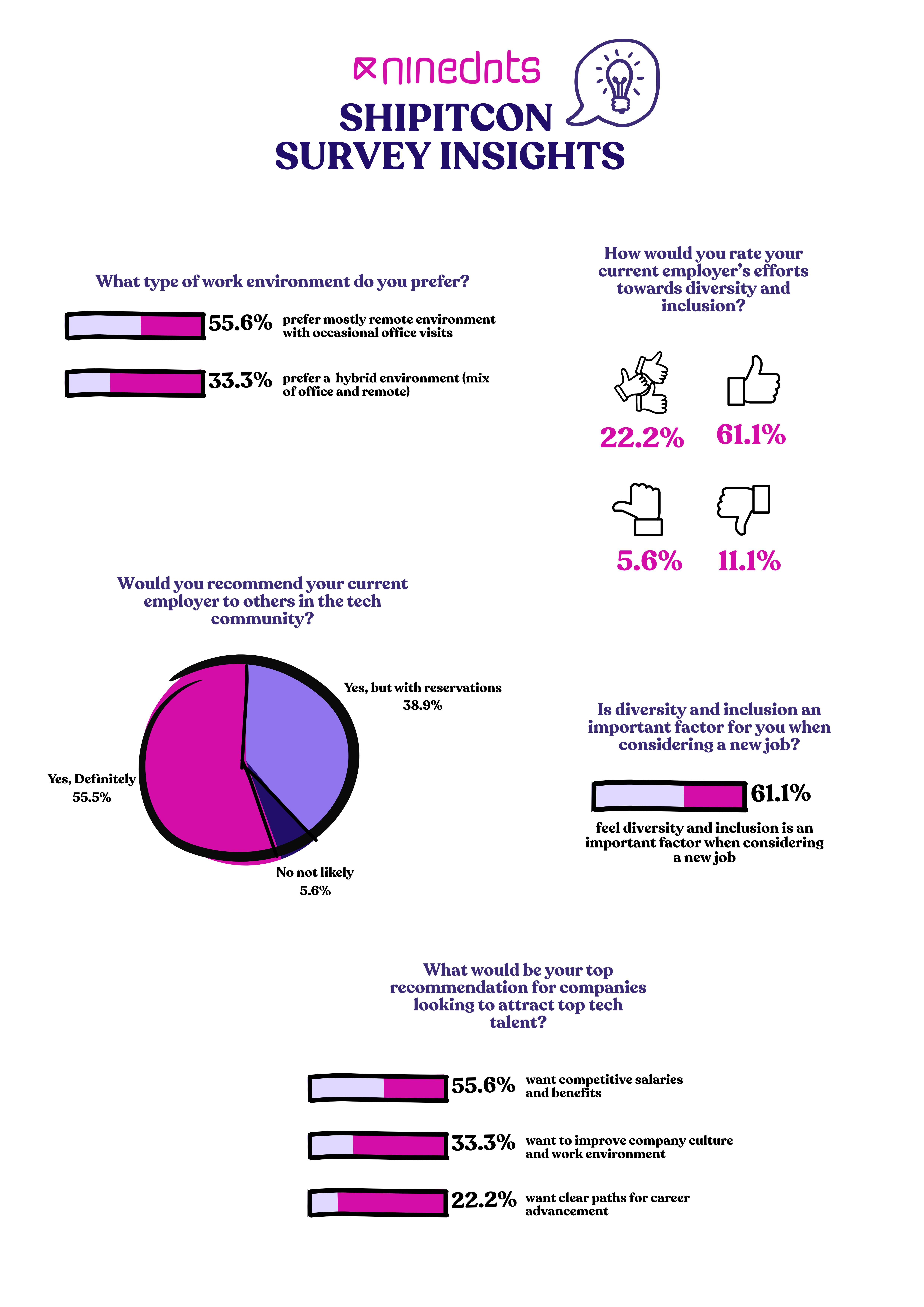 Diversity & Inclusion: Steady but Room to Grow