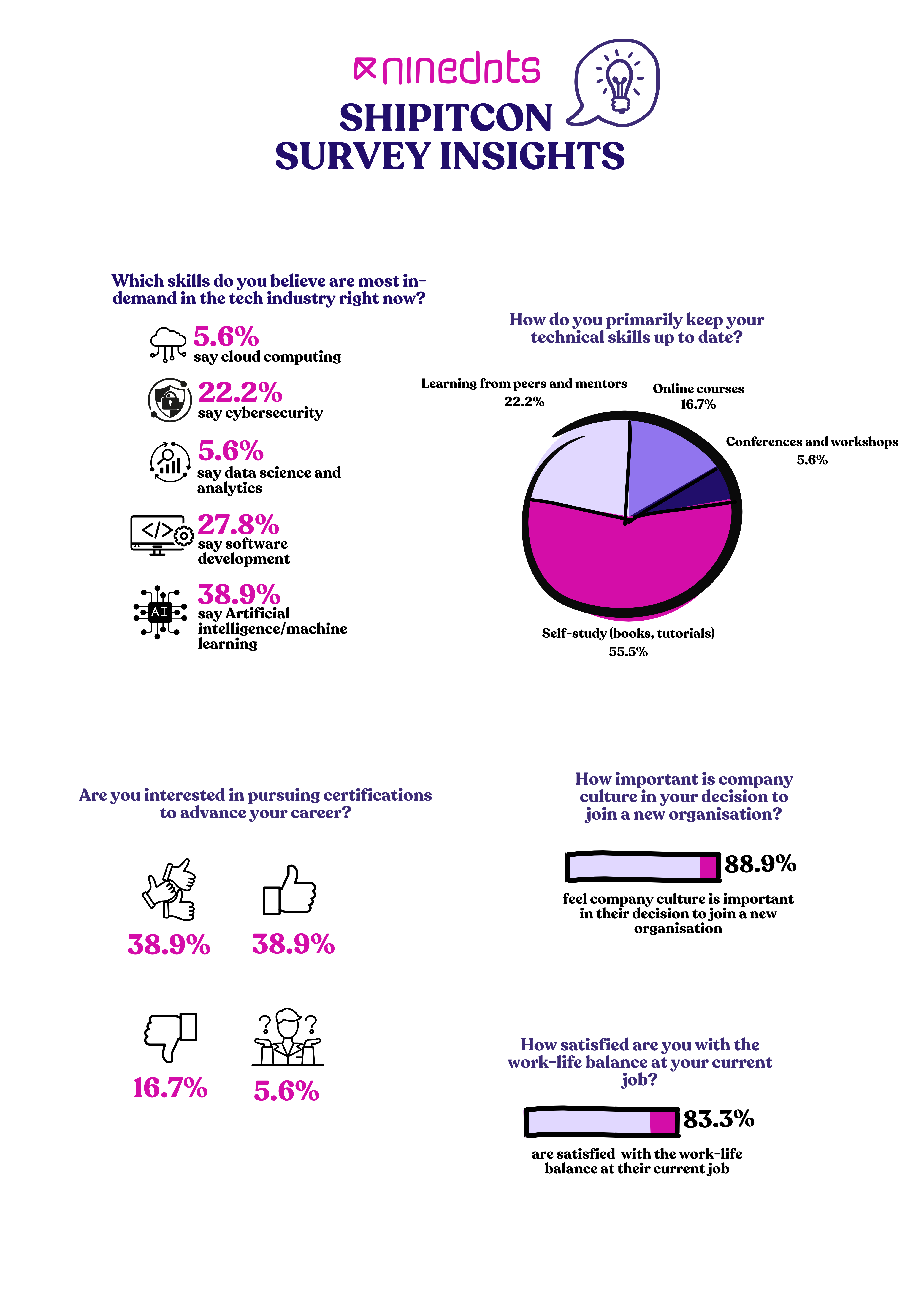 Top Skills & Learning: AI Is King