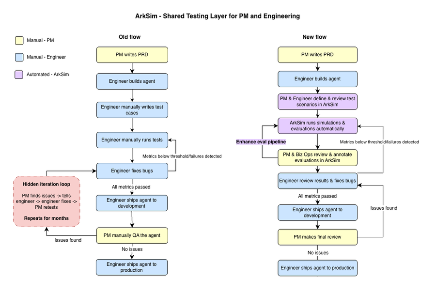 ArkSim Shared Testing Layer