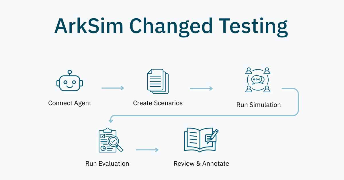 From 6 Months of Guesswork to a 30-Minute Report: How ArkSim Changed the Way I Test AI Agents